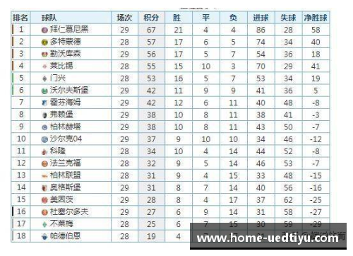 德甲最新积分榜：勒沃库森4_0领跑，拜仁2_1紧追其后，斯图加特成黑马